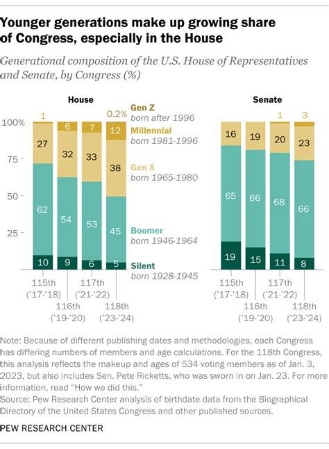 22 nov. . How have the characteristics of members of congress changed over time
